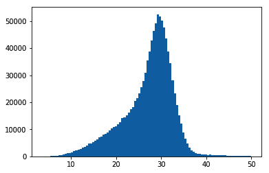 Figure 4.4 - Histogram zooming in on an area of interest for DP 