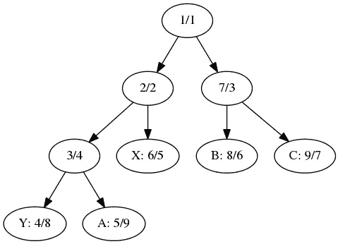 Figure 7.3 – Visiting a tree; the first number indicates the order in which that node is visited traversing depth-first, while the second assumes breadth-first 