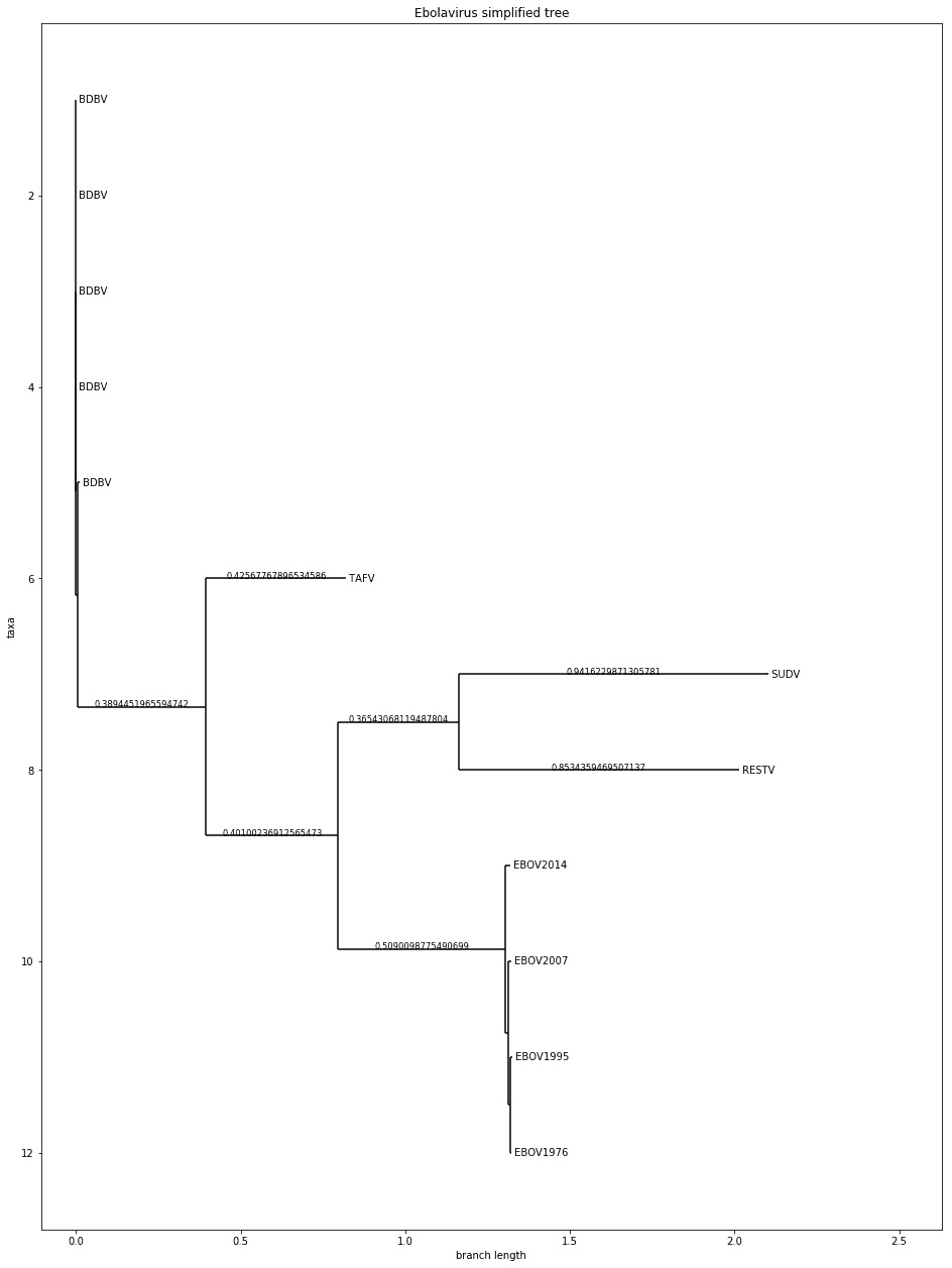 Figure 7.5 – A matplotlib-based version of the simplified dataset with branch lengths added 