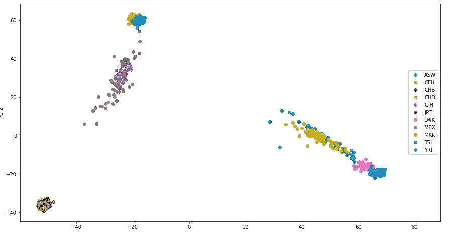 Figure 10.2 - PC1 and PC2 with populations color-coded 