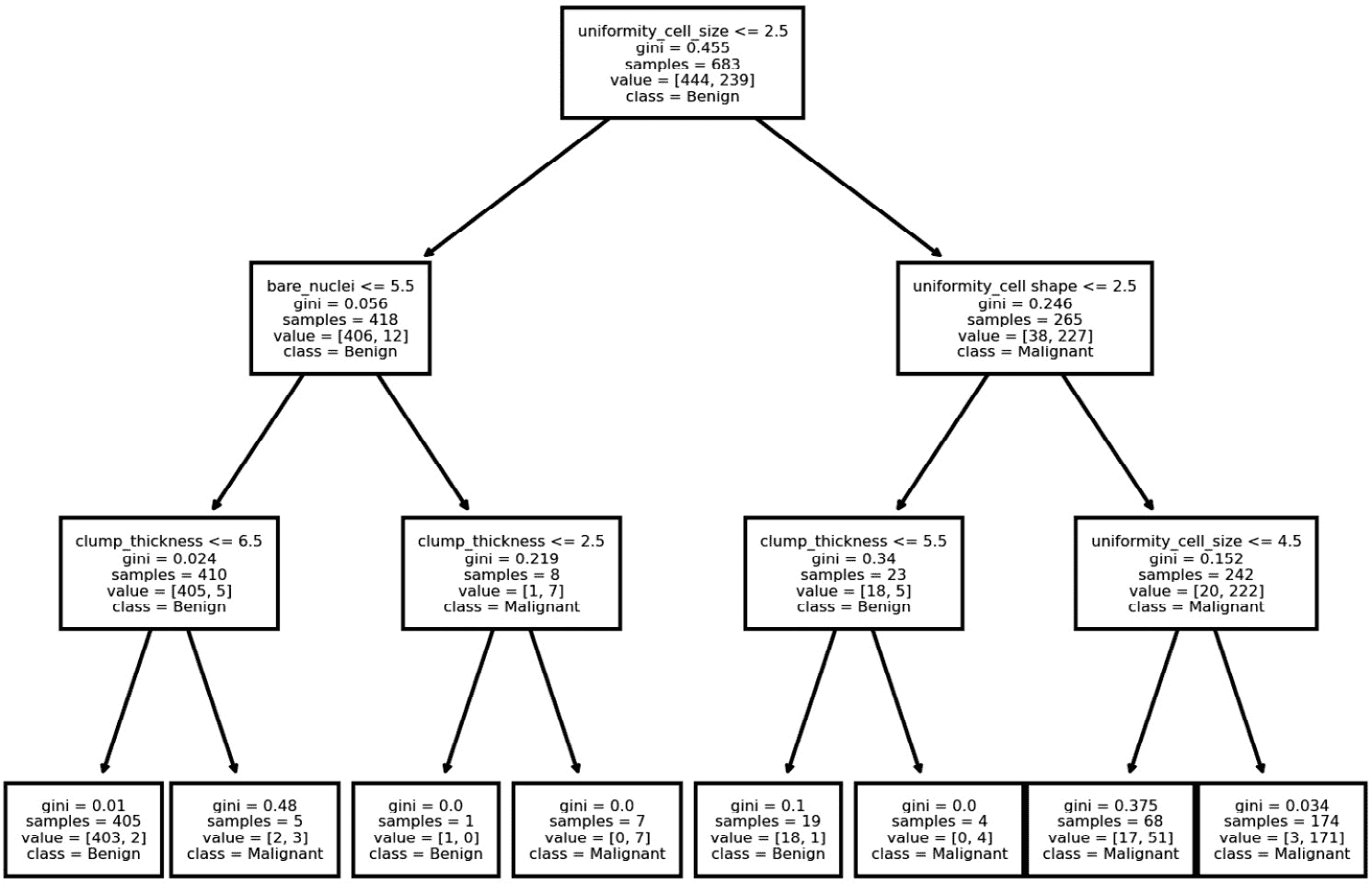 Figure 10.5 - The decision tree for the breast cancer dataset 