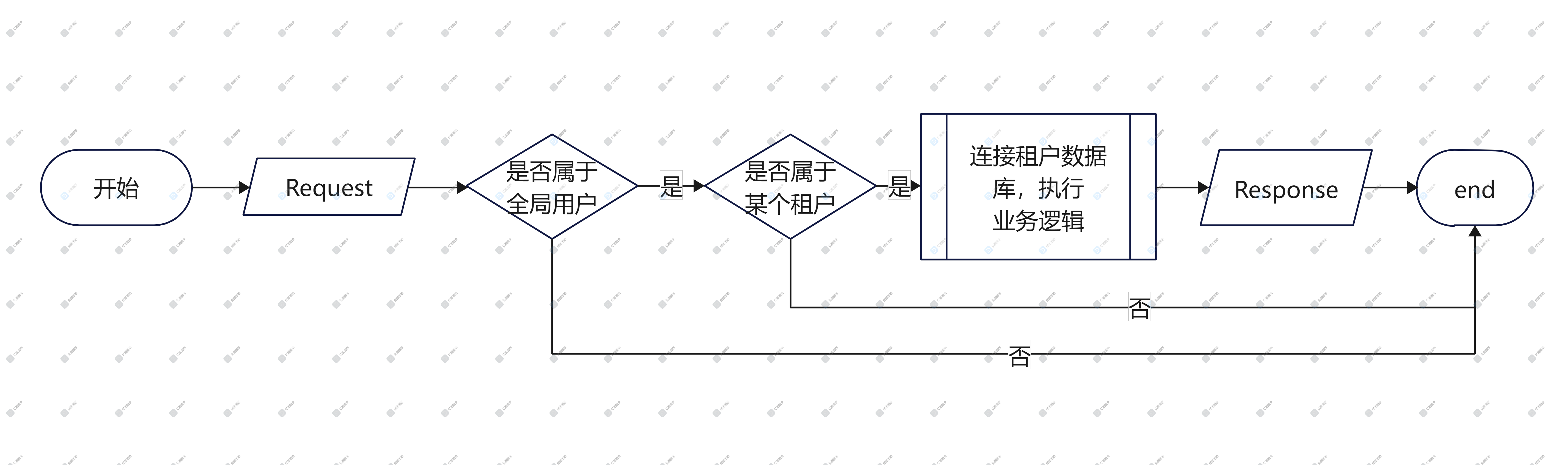 多租户架构租户识别流程