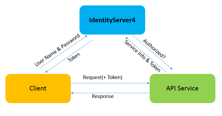 Ocelot_025_identityserver