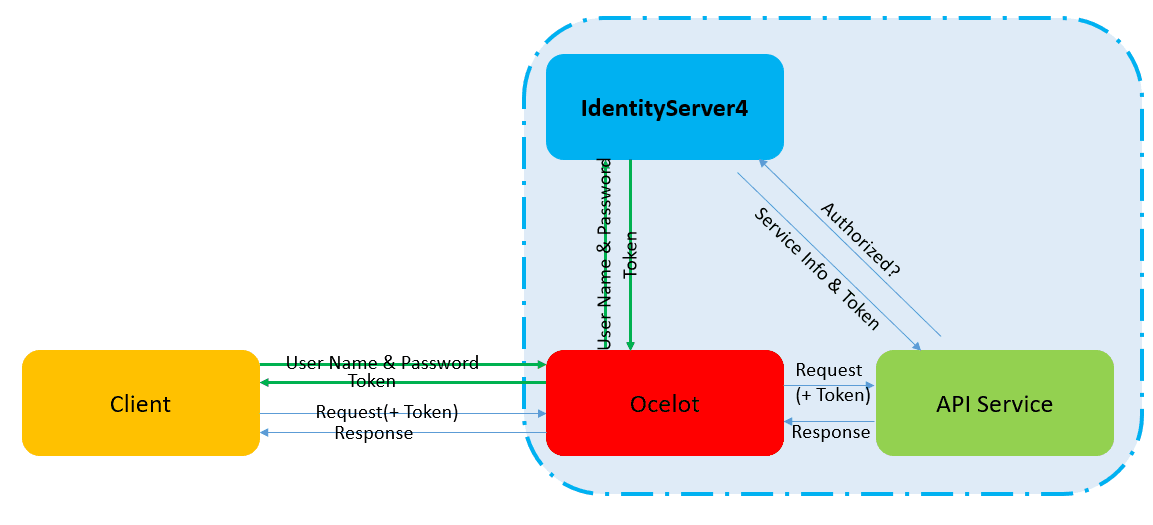 Ocelot_033_identityserver_ocelot