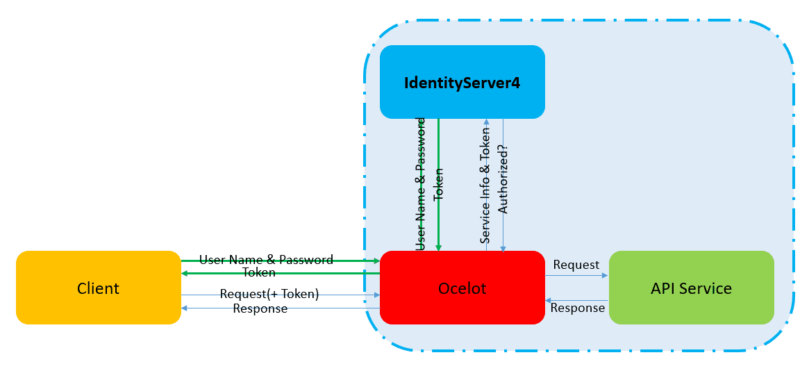 Ocelot_036_identityserver_ocelot2