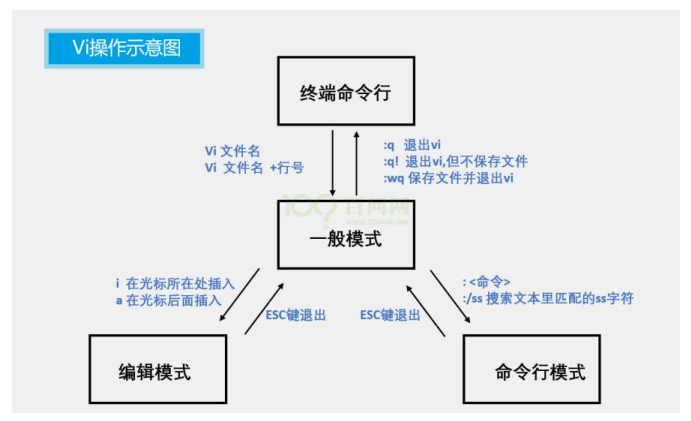 vi编辑器常用命令及使用