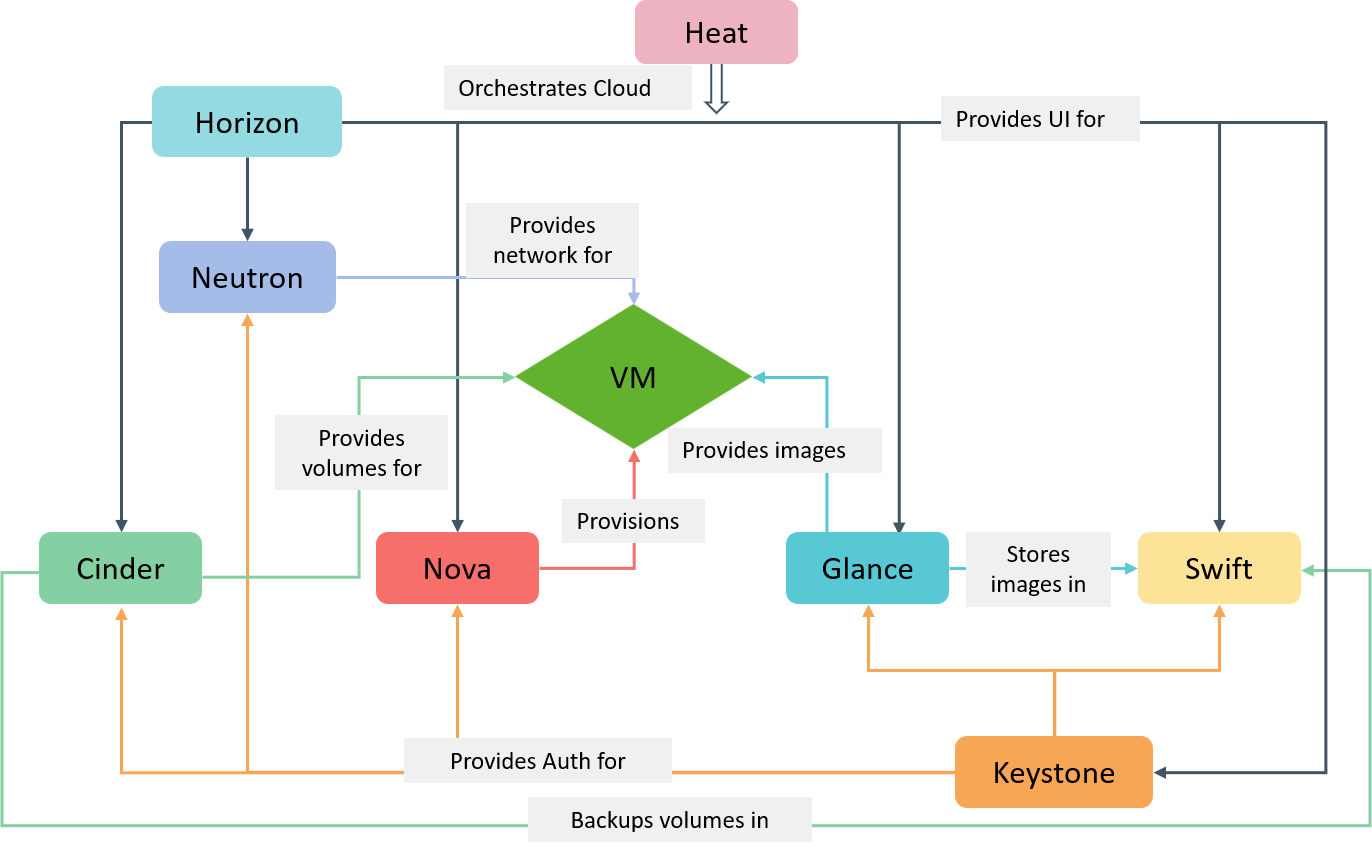 OpenStack创建虚拟机服务间交互示例