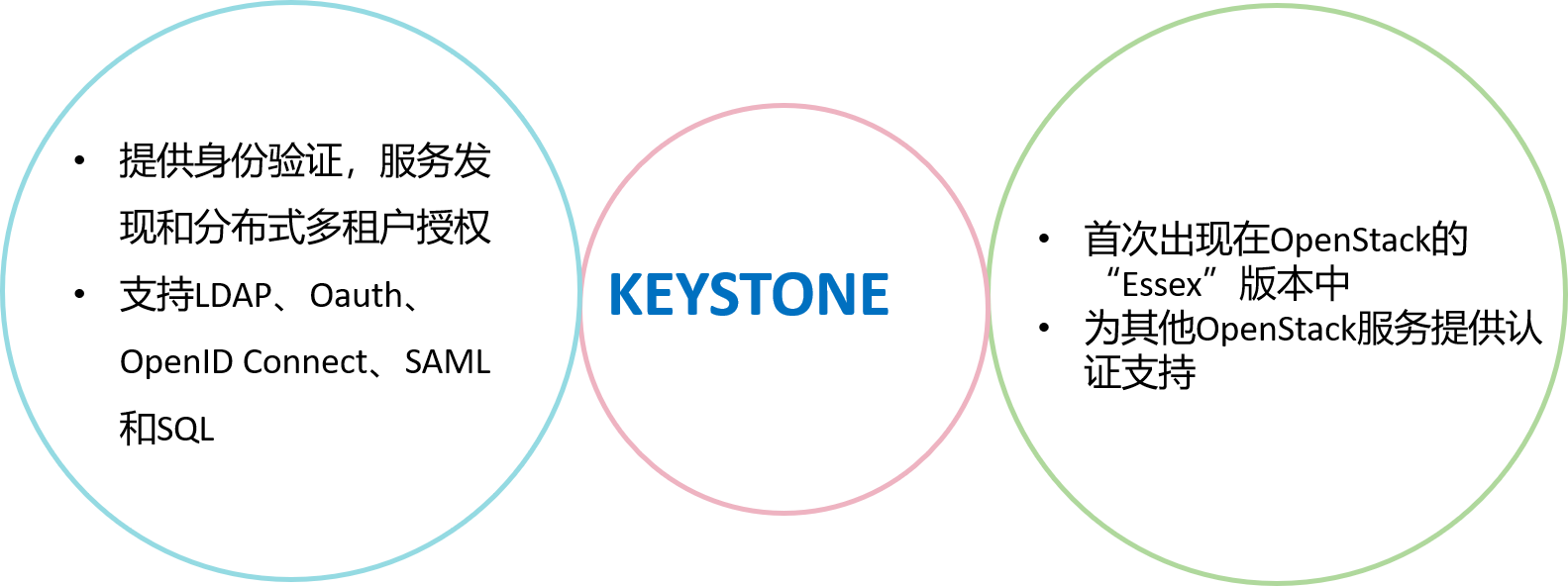 认证服务Keystone