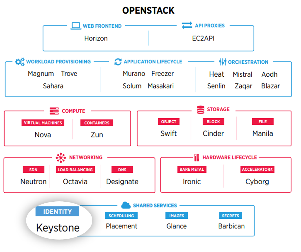 keystone在OS中的定位