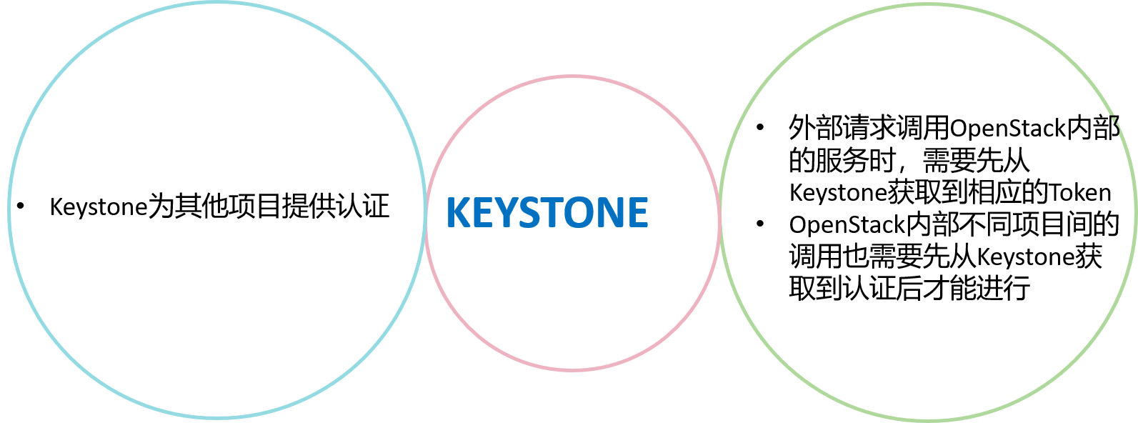 Keystone与其他服务的交互关系