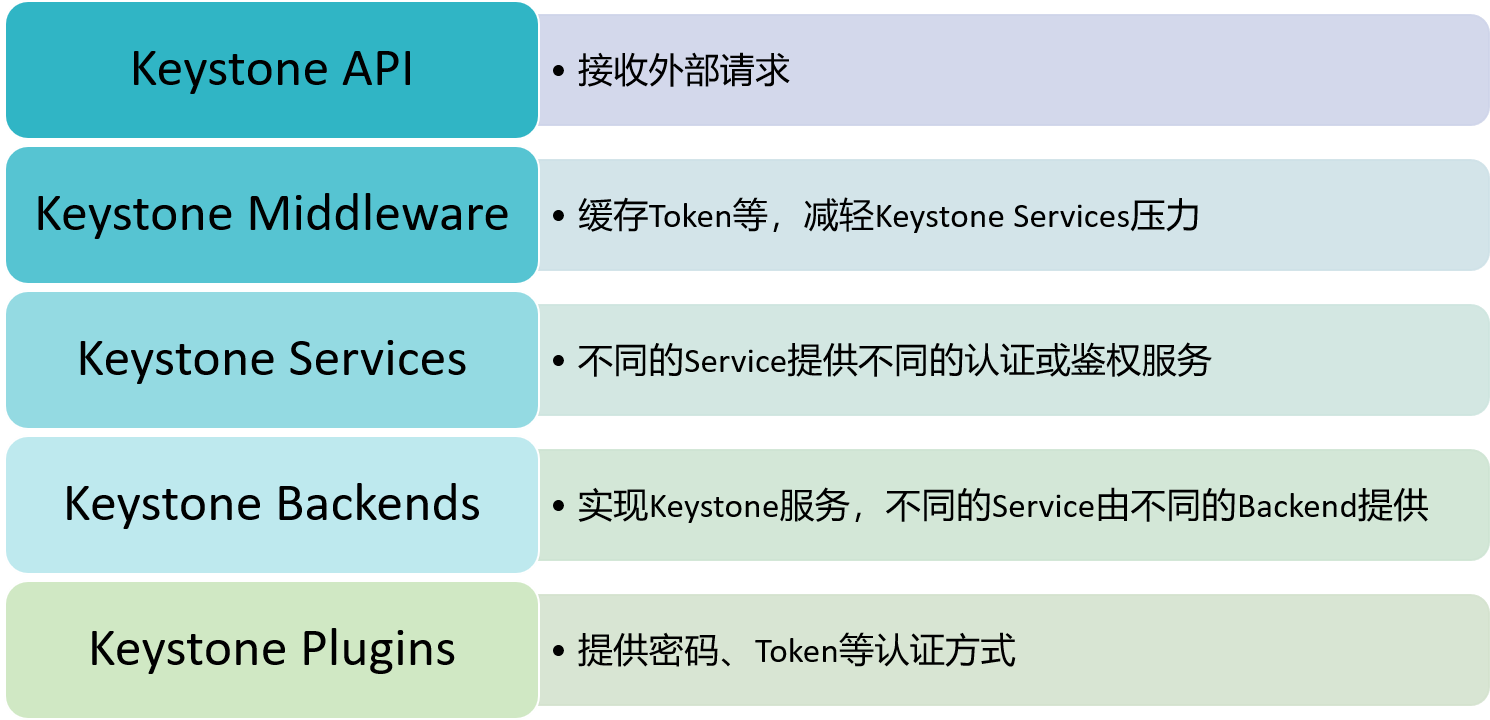 keystone各组件作用