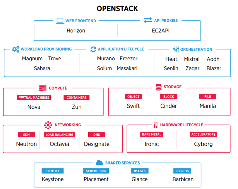 Glance在OpenStack中的定位