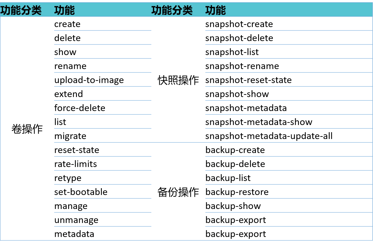 Cinder主要操作