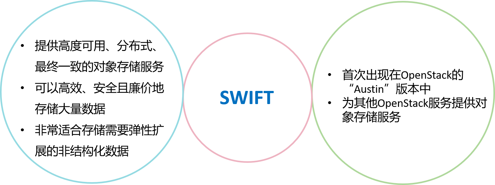 对象存储服务Swift