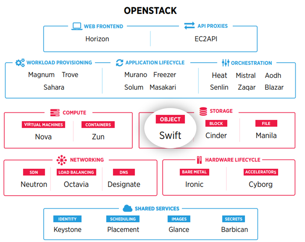 Swift在OpenStack中的定位