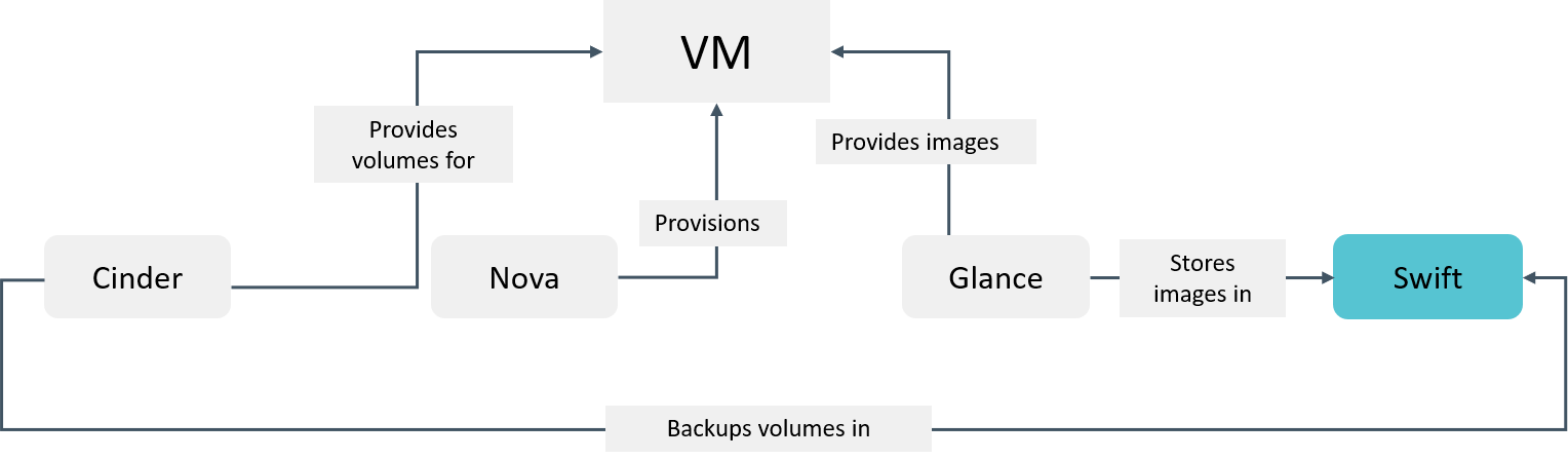 Swift在OpenStack中的作用