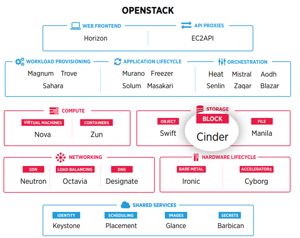 在OpenStack中的定位