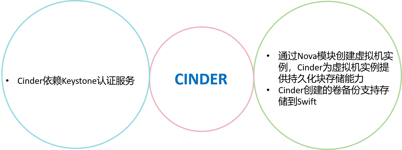 Cinder与其他服务的交互关系