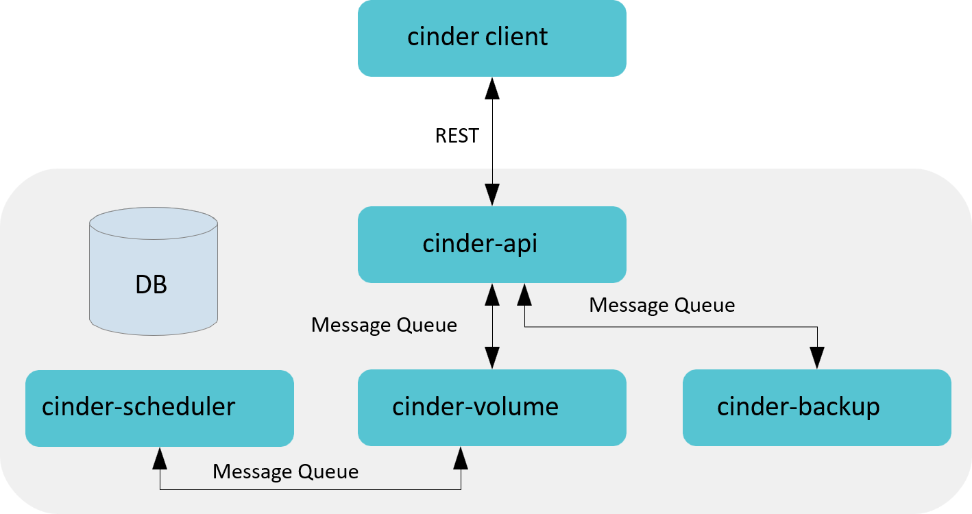 Cinder架构