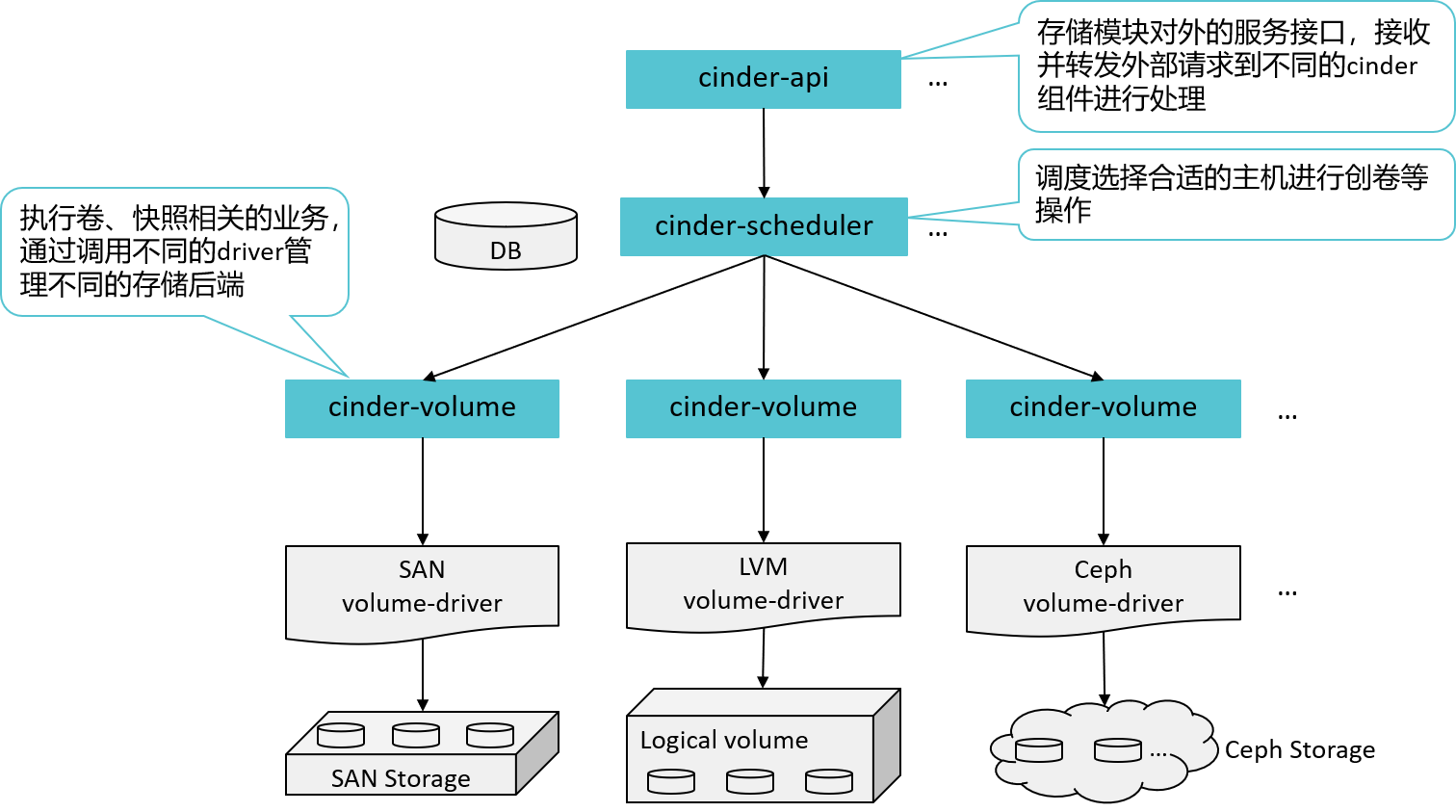 Cinder架构说明