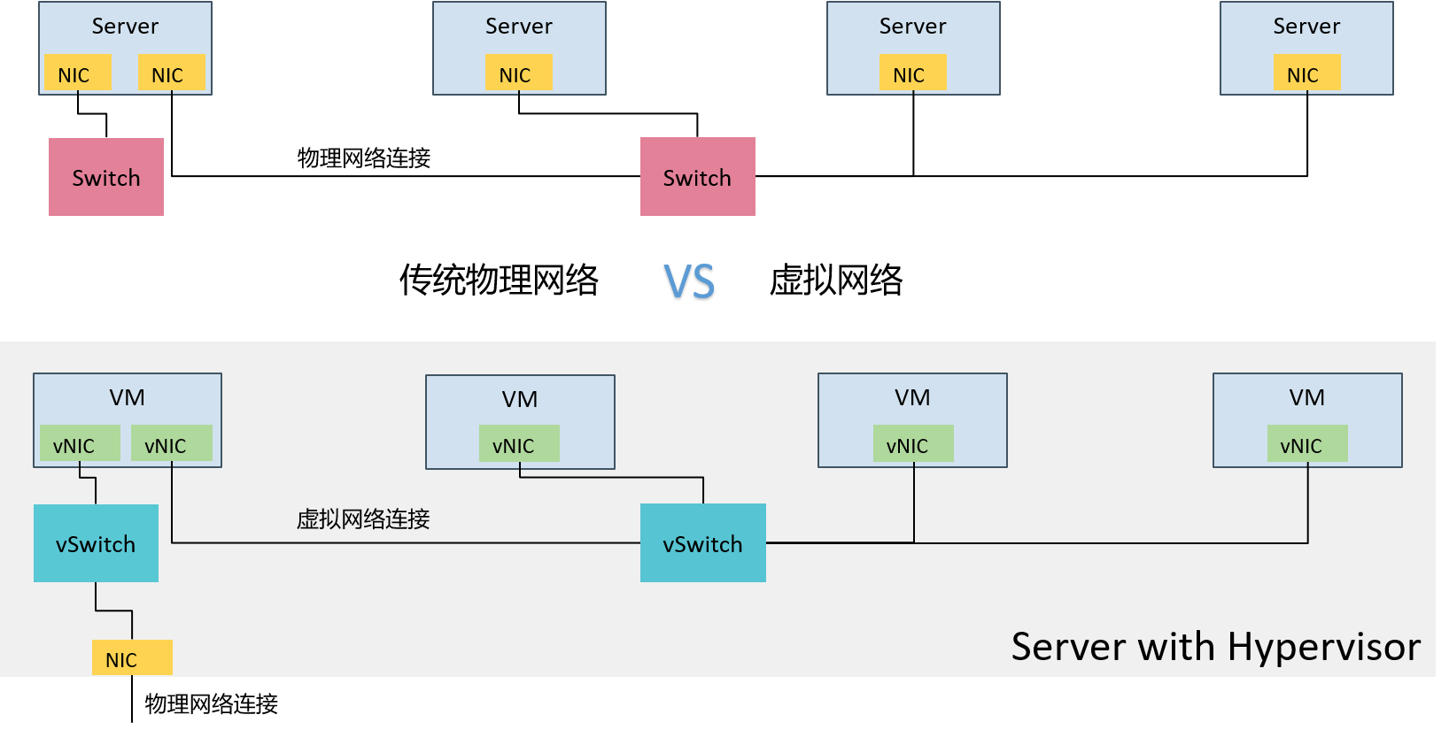物理网络与虚拟化网络