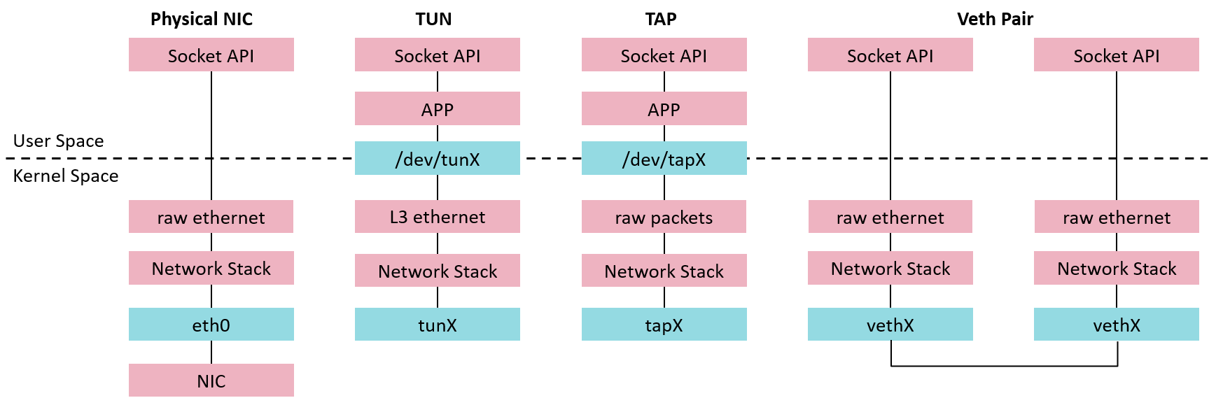 Linux网卡虚拟化-TAP/TUN/VETH