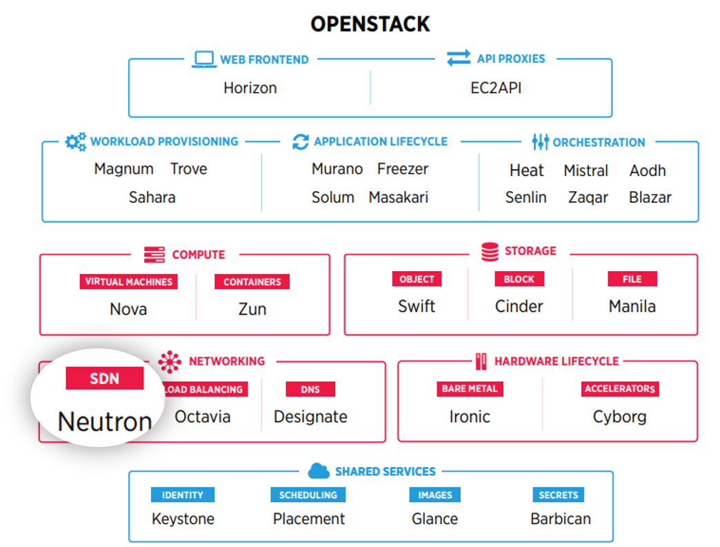 在OpenStack中的定位