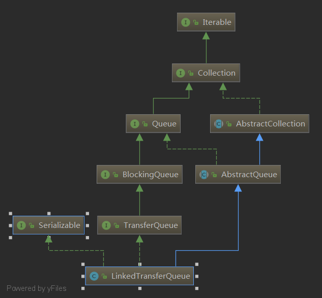 LinkedTransferQueue