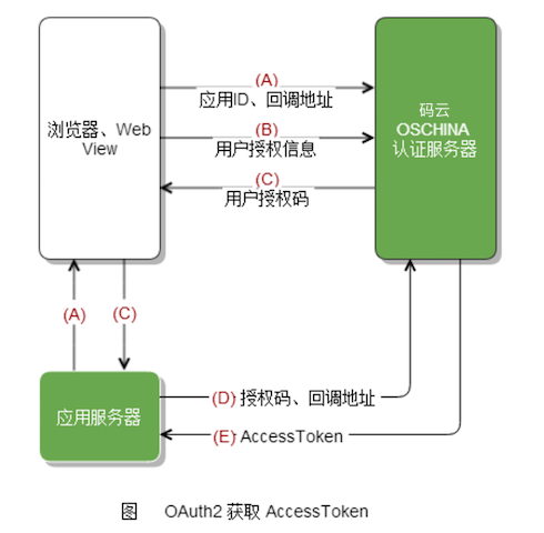OAuth2认证流程图