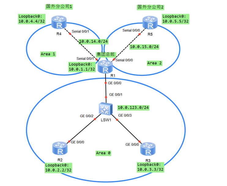 基于 OSPF 路由的邻居邻接关系发现实践