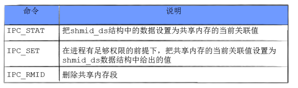 Linux系统编程之命名管道与共享内存