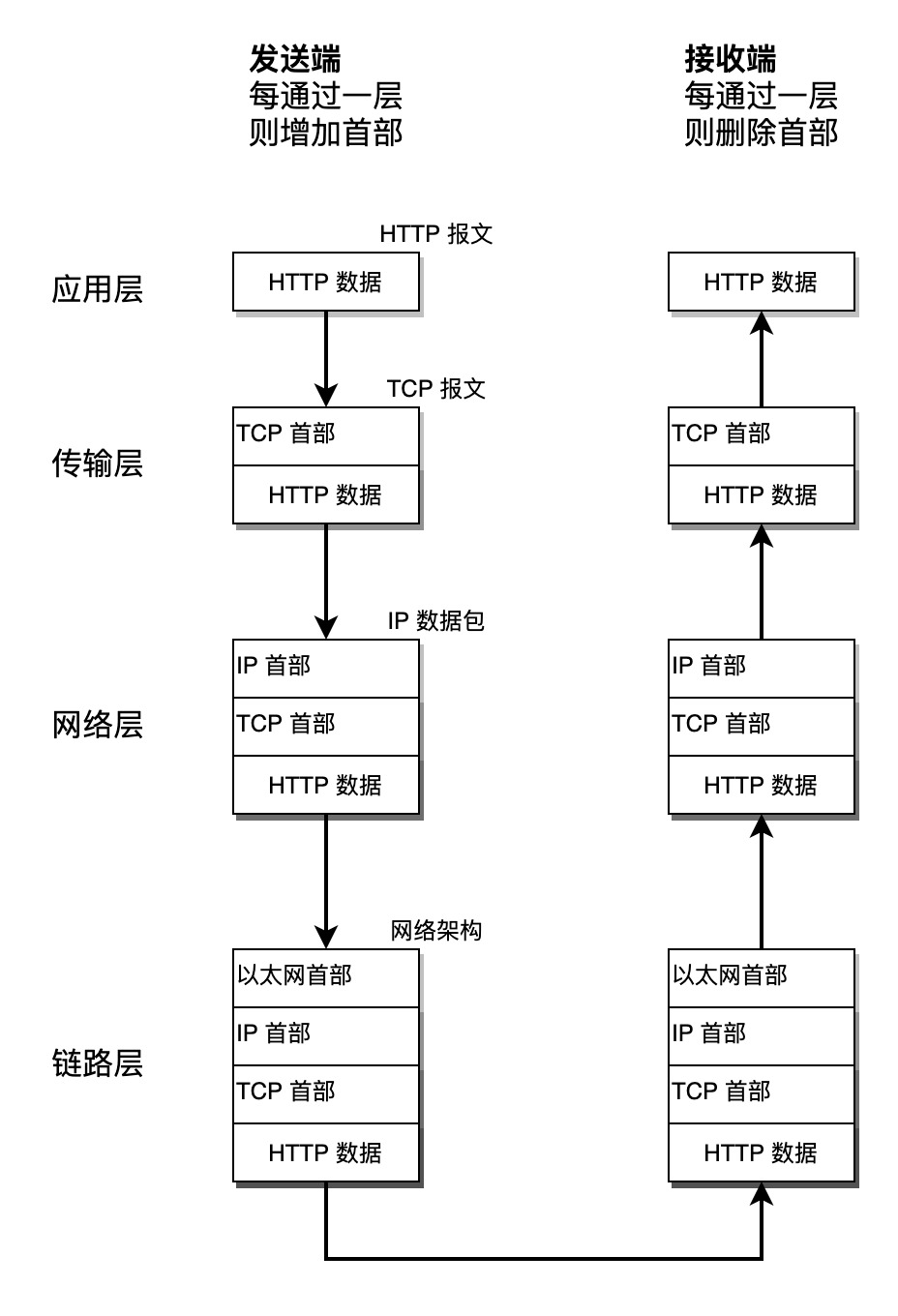 HTTP传输