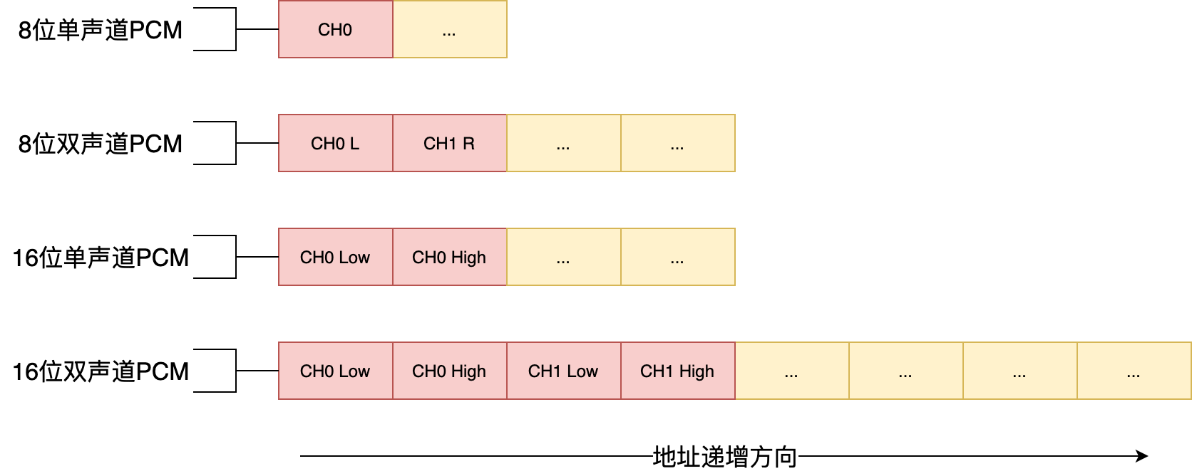 PCM存储方式