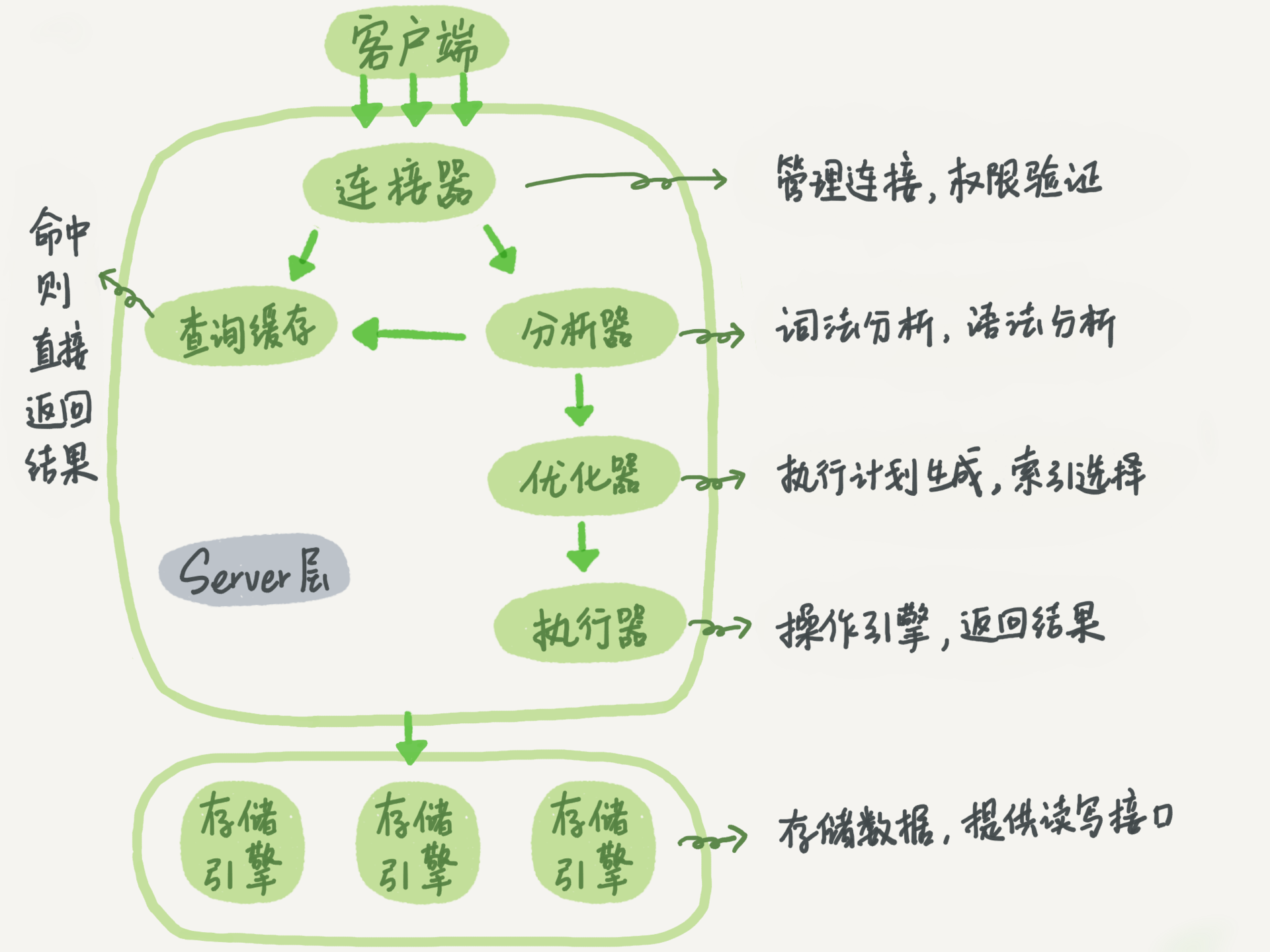 MySQL45讲-2-一条SQL更新语句是如何执行的?