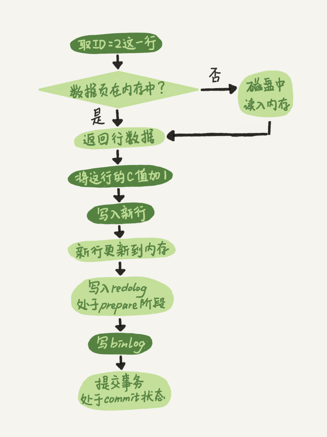 MySQL45讲-2-一条SQL更新语句是如何执行的?