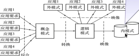 数据库的各级模式