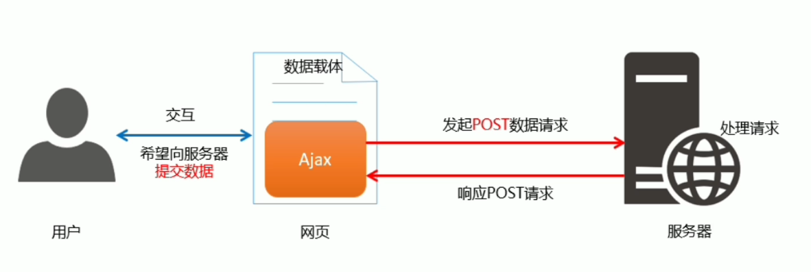 Ajax 与 Axios 异步请求