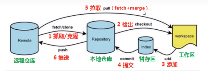 Git工作流程图