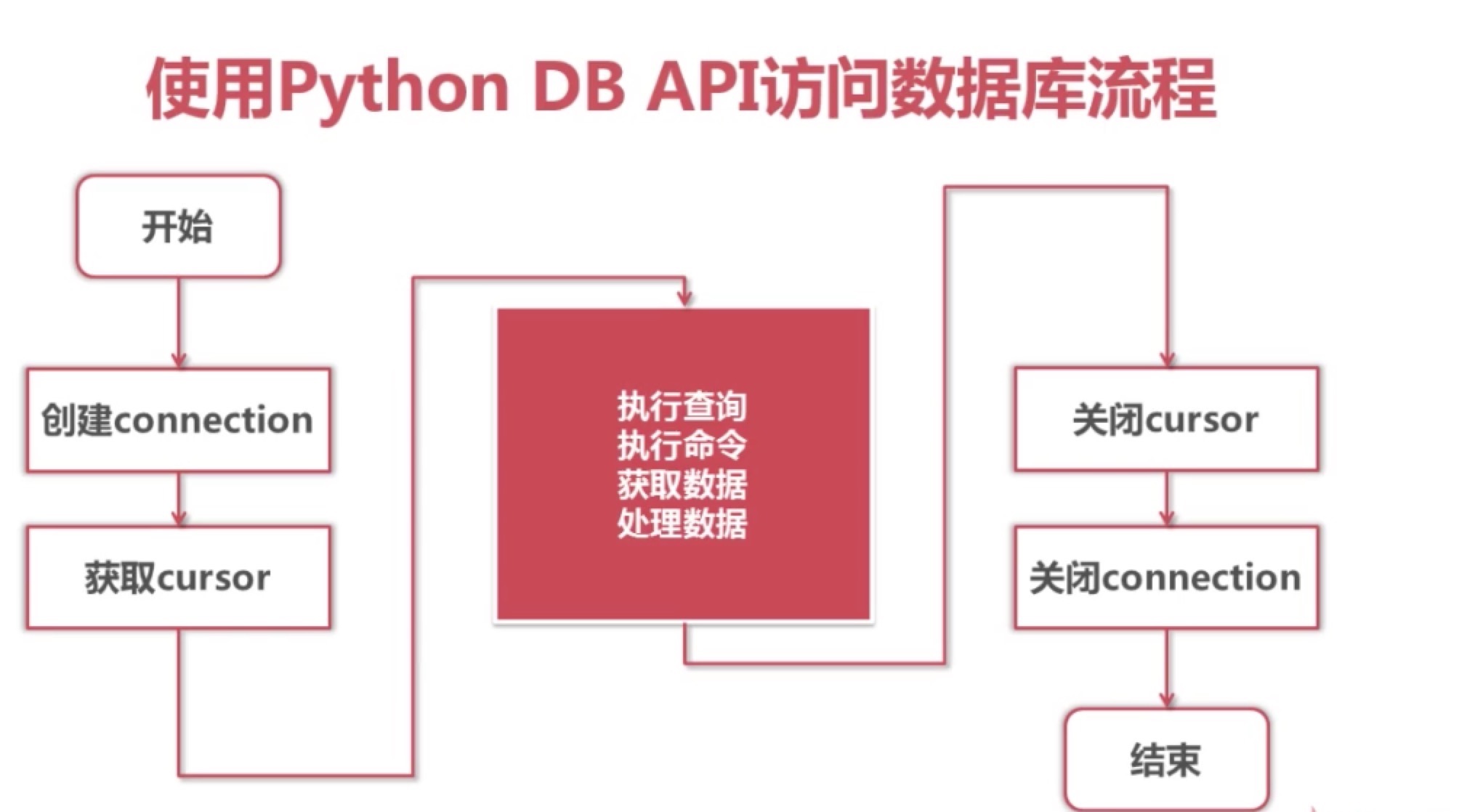 Python API 訪問資料庫流程