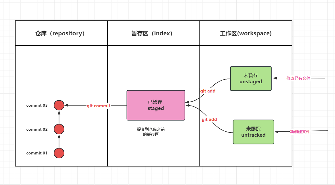 git本地仓库状态转换