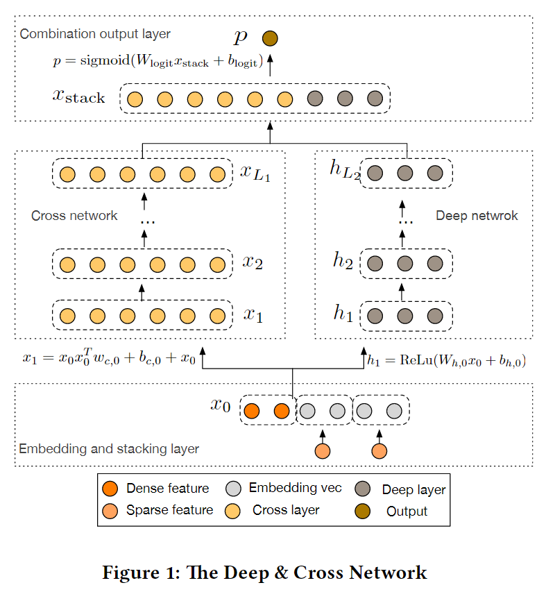 The Deep & Cross Network.