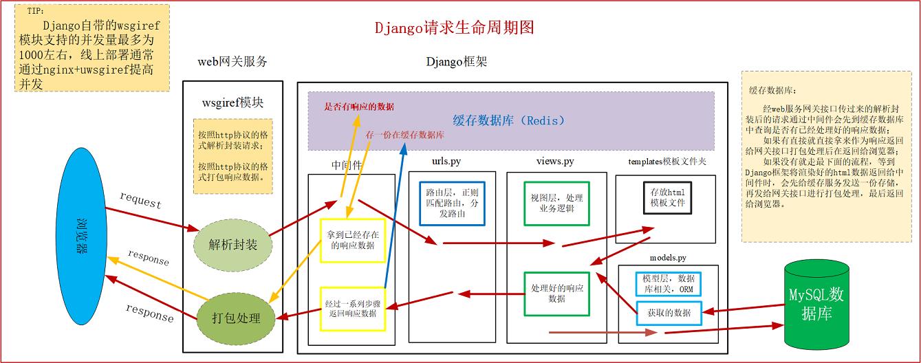 Django生命周期图