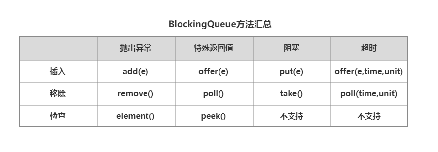 BlockingQueue方法汇总