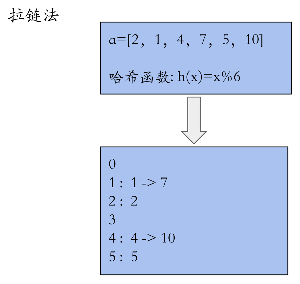 拉链法