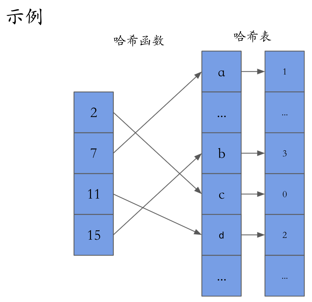 示例