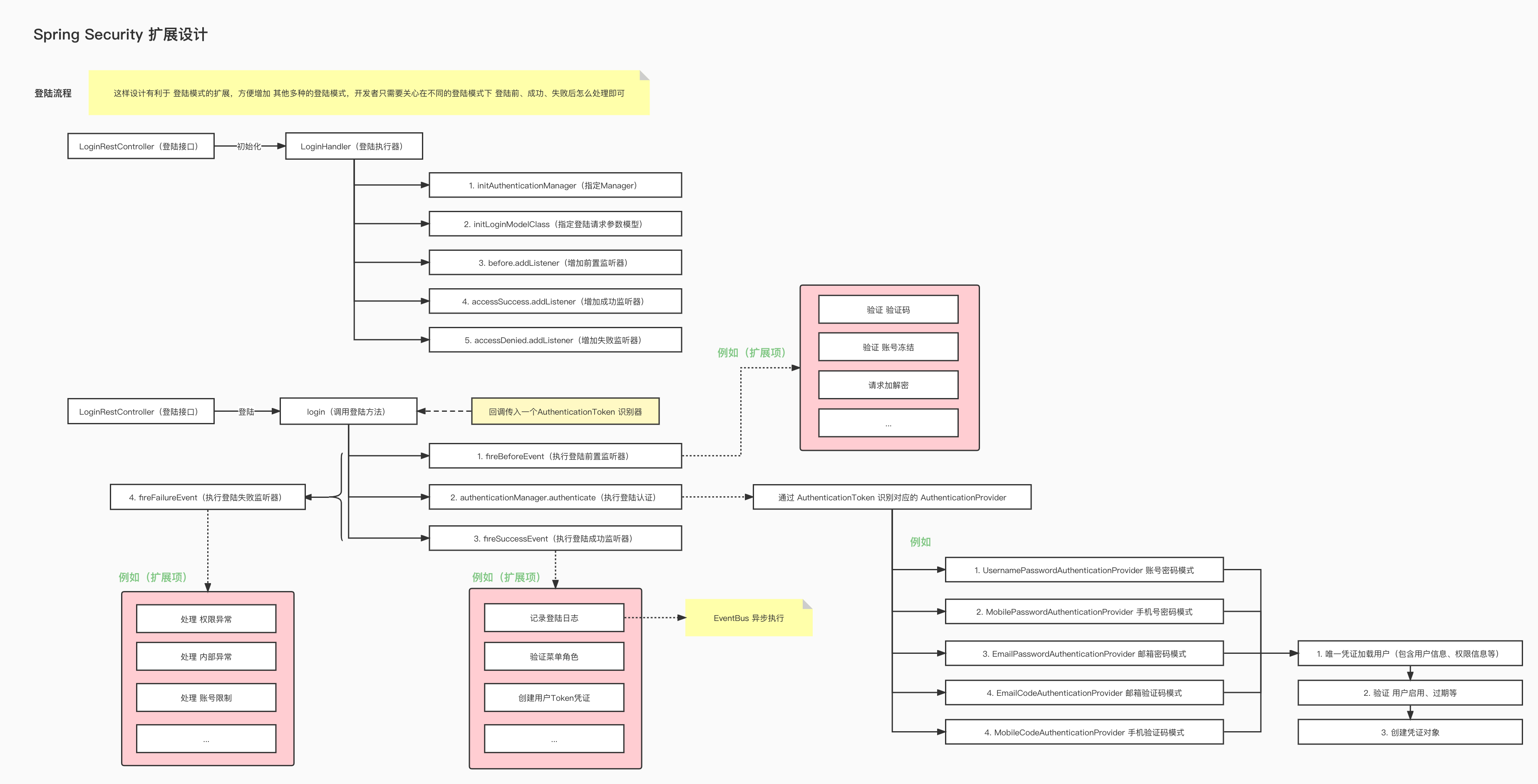 opsli-login-auth