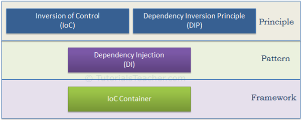 ASP.NET Core依赖注入初识与思考 