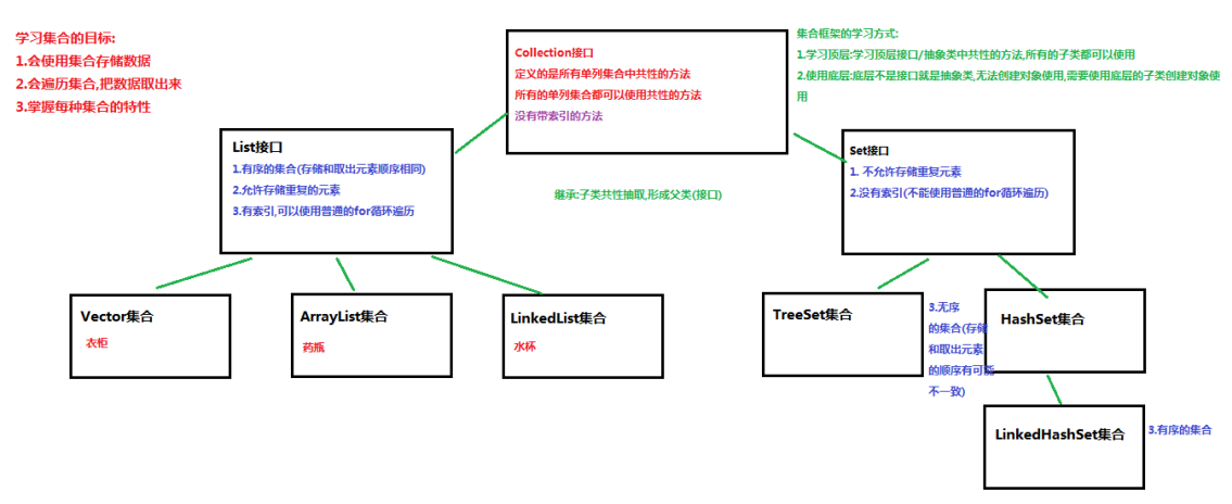 Java 集合框架