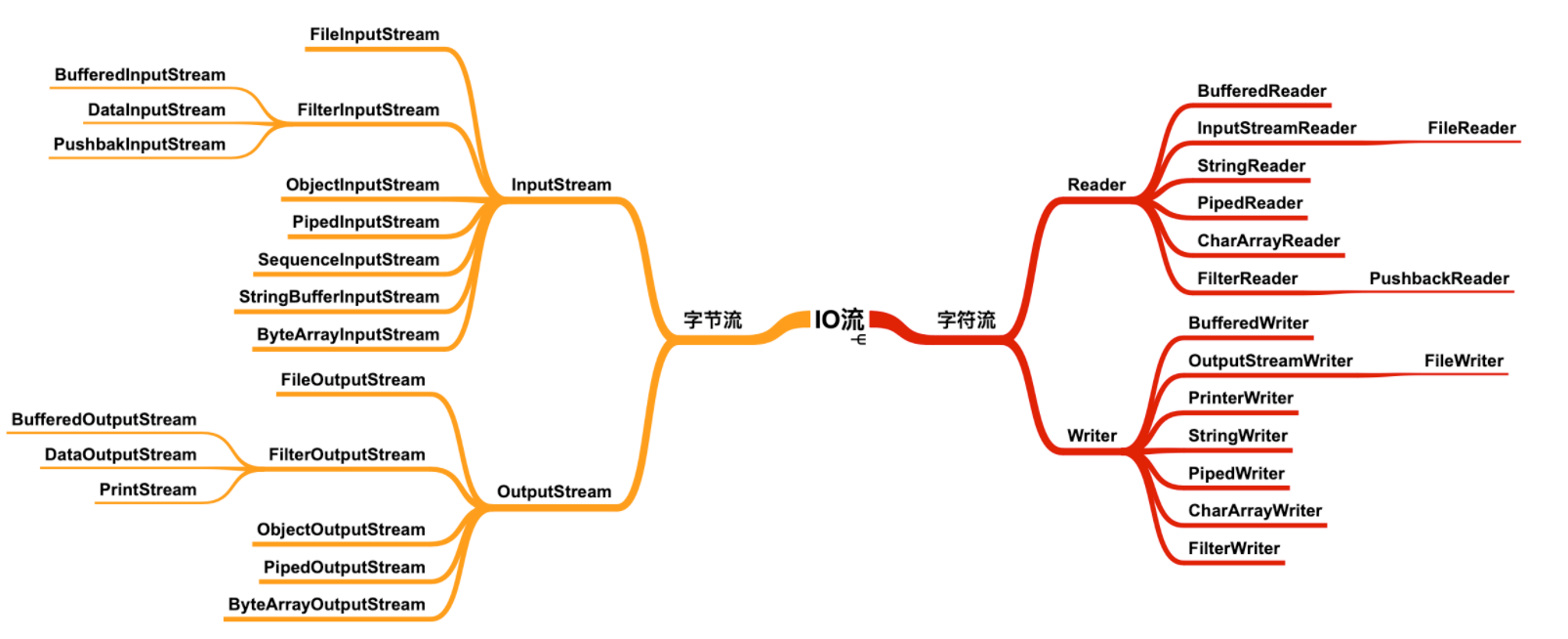 Java常见知识点总结