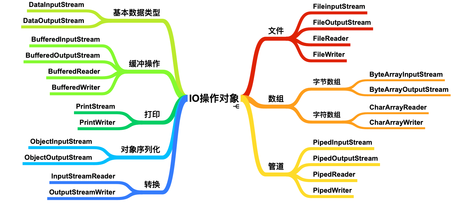 Java常见知识点总结